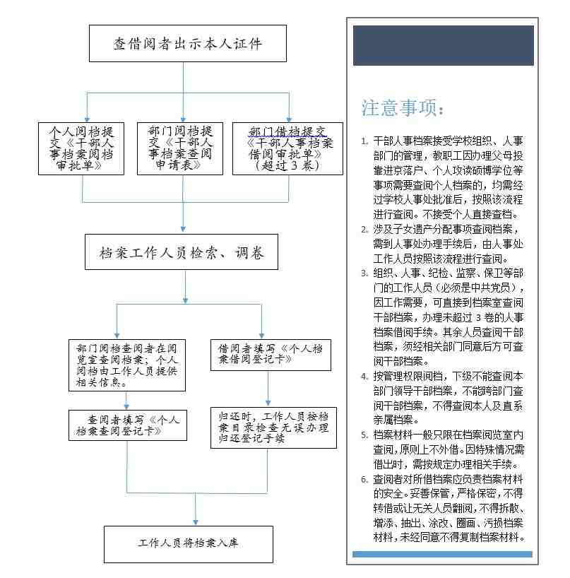人事档案查阅工作规程.jpg